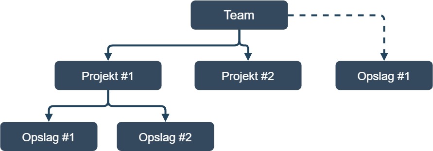 Diagram over teams, projekter og opslag på KAEM